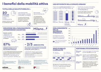 Infografica sui benefici della mobilità attiva